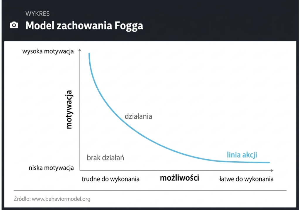 Model podejmowania decyzji Fogga 