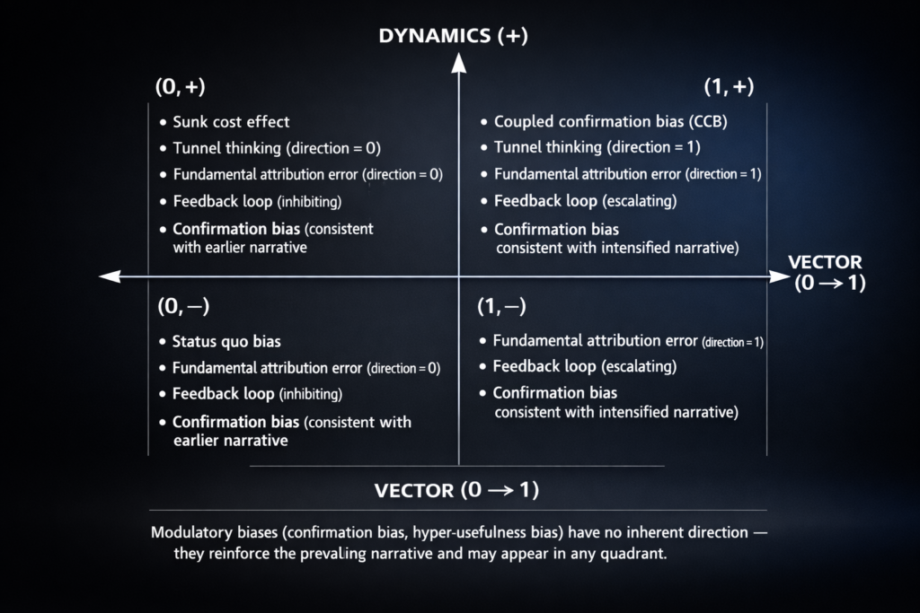 Infographic illustrating the influence of cognitive biases on decision parameters in the Fogg model. The matrix shows how biases such as confirmation bias, sunk cost fallacy, and tunnel thinking affect the vector (0→1) and dynamics (+/–) of decision‑making.