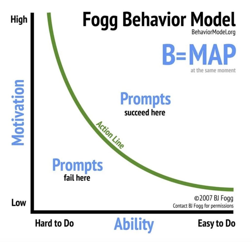 Diagram illustrating the Fogg Behavior Model — showing how motivation, ability, and prompts interact to produce behavior (B = MAP). The vertical axis represents motivation from low to high, and the horizontal axis represents ability from hard to easy. A curved green “action line” divides the space: prompts succeed above the line and fail below it. The model explains that behavior occurs only when motivation, ability, and a prompt converge at the same moment.