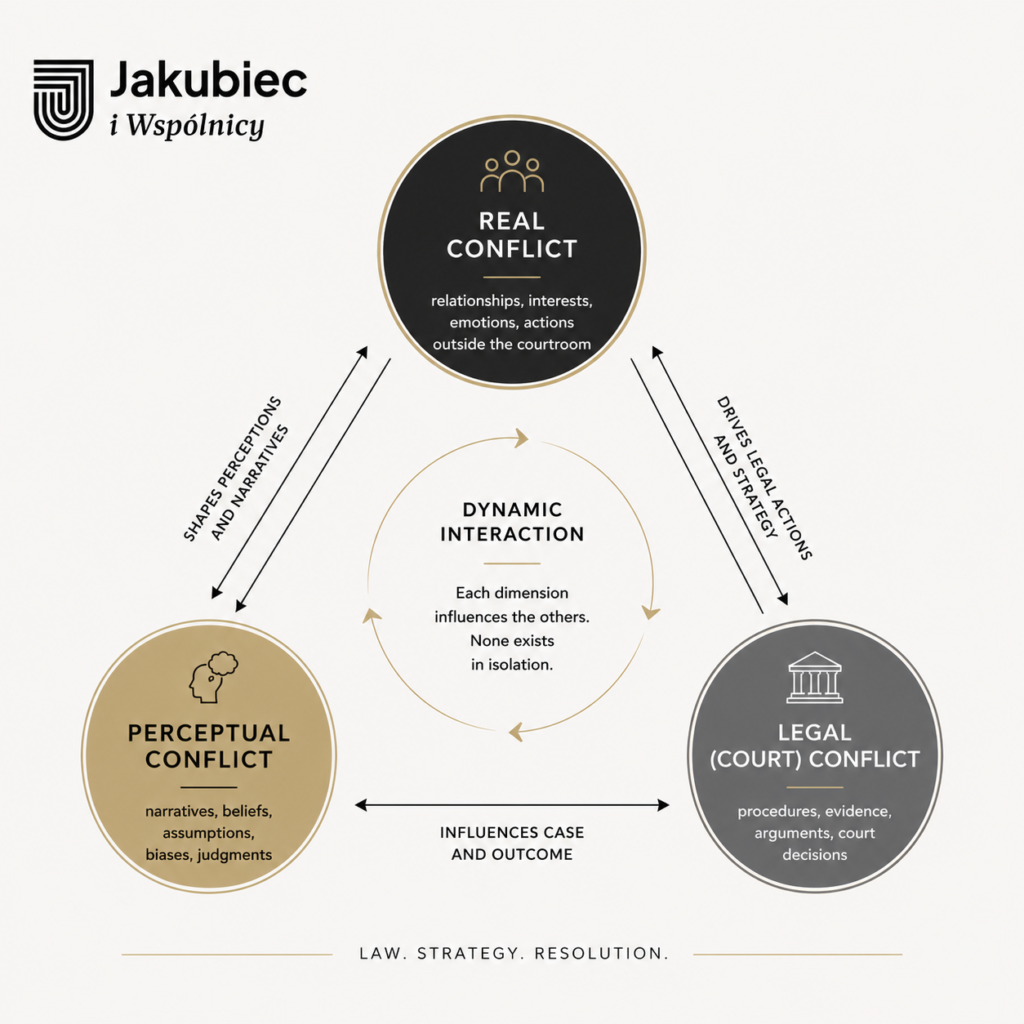 The trinity of conflict: real conflict, perceptual conflict, and legal conflict – strategy matrix by Jakubiec i Wspólnicy