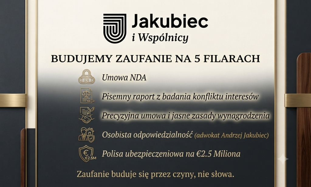 Infografika przedstawiająca 5 filarów zaufania Kancelarii Jakubiec i Wspólnicy: umowa NDA, raport z badania konfliktu interesów, precyzyjna umowa, osobista odpowiedzialność adwokata oraz polisa ubezpieczeniowa na 2.5 mln euro.