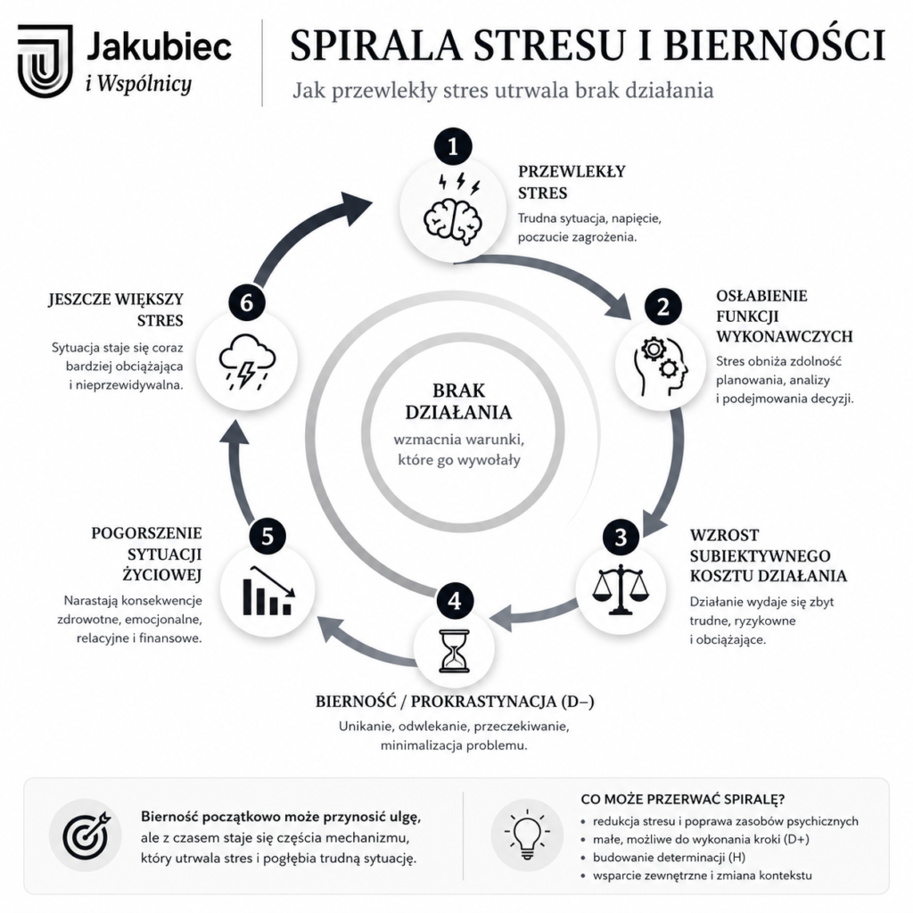 Infografika przedstawiająca autorski model Spirali Stresu i Bierności, wyjaśniający, w jaki sposób przewlekły stres, lęk i prokrastynacja utrudniają podejmowanie decyzji oraz utrwalają przemocowe relacje, konflikty wspólników i mobbing.