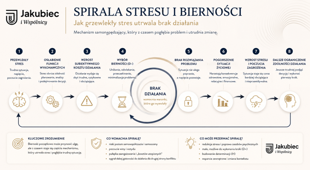 Schemat spirali stresu i bierności przedstawiający wpływ przewlekłego stresu na funkcje wykonawcze, wzrost subiektywnego kosztu działania, prokrastynację, pogorszenie sytuacji życiowej i ponowny wzrost stresu.