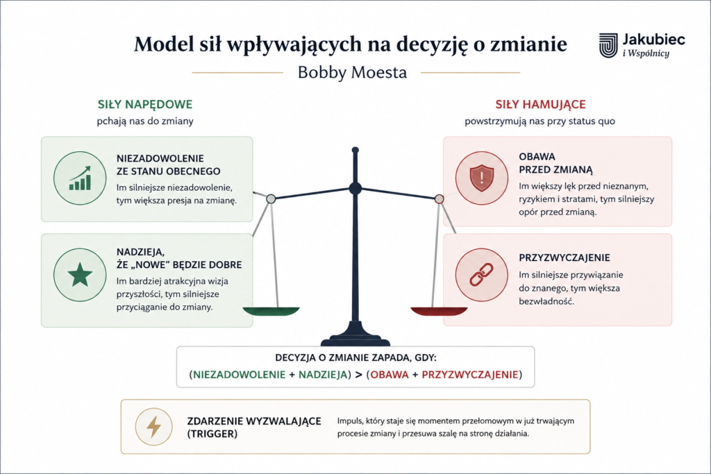 Model sił Bobby’ego Moesty przedstawiający cztery czynniki wpływające na decyzję o zmianie: niezadowolenie ze stanu obecnego i nadzieja na lepszą przyszłość pchają do zmiany, natomiast obawa przed zmianą i przyzwyczajenie utrzymują przy status quo. Zdarzenie wyzwalające może stać się momentem przełomowym prowadzącym do działania.