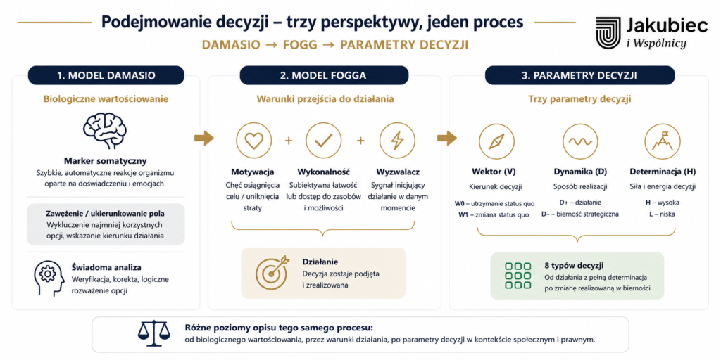 Modele podejmowania decyzji Damasio i Fogga oraz autorskie Parametry Decyzji Jakubca