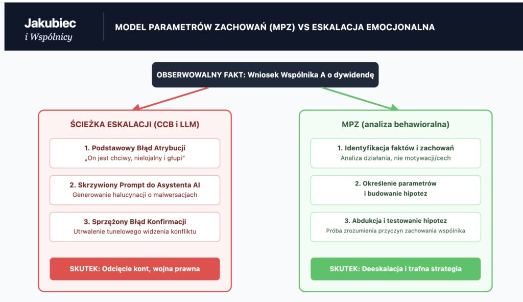 Infografika porównująca dwa podejścia w sporze wspólników: po lewej ścieżkę eskalacji wynikającą z błędów poznawczych i skrzywionych promptów do AI, po prawej ustrukturyzowany proces analizy behawioralnej MPZ (identyfikacja faktów, określenie parametrów, abdukcja) prowadzący do deeskalacji.
